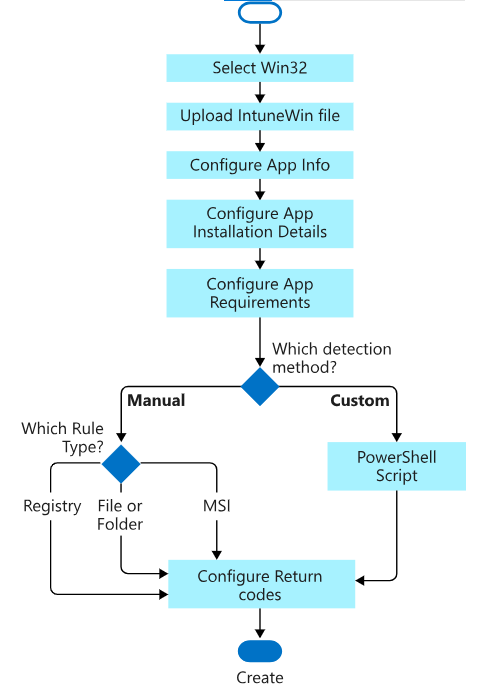 Process flow to add a Win32 app to Intune